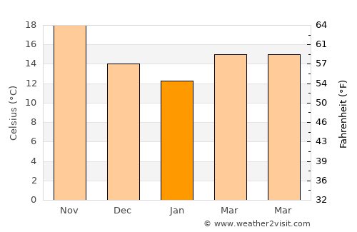 Gedera average temperature in January