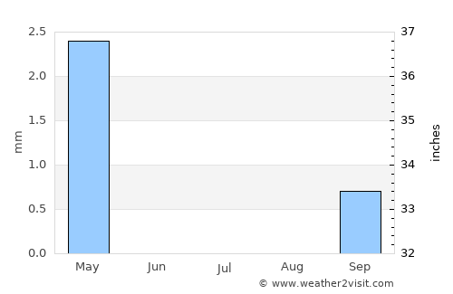 Gedera average rain in July