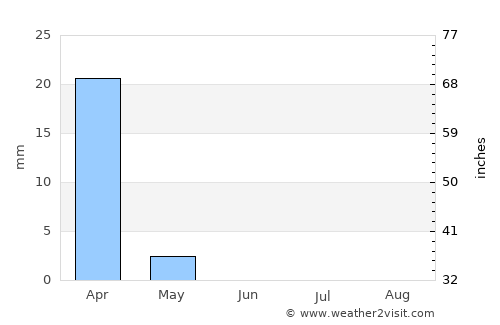 Gedera average rain in June