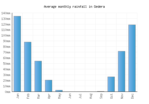 Gedera monthly rainfall chart (mm)