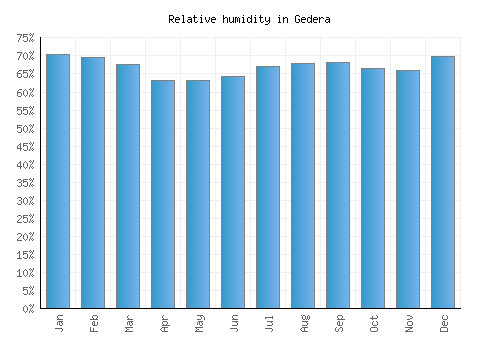 Gedera relative humidity averages