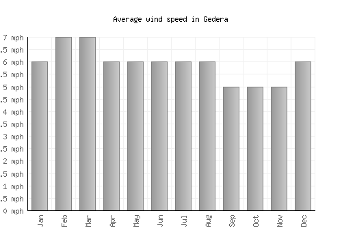 Gedera average winspeed by month (mph)