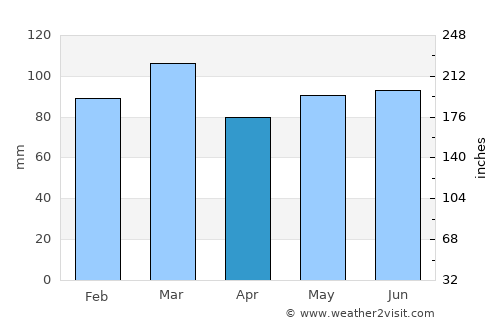 Gedinne average rain in April