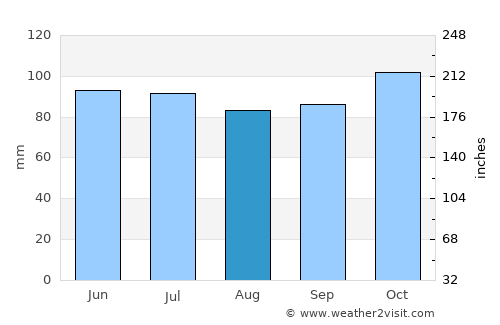 Gedinne average rain in August