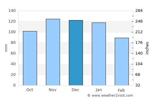 Gedinne average rain in December