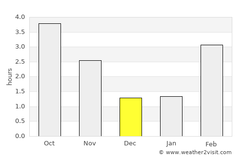 Gedinne average rain in December