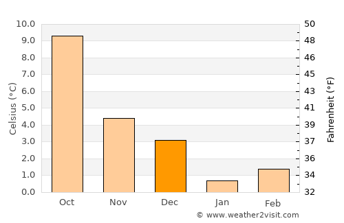 Gedinne average temperature in December