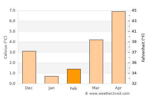 Gedinne average temperature in February