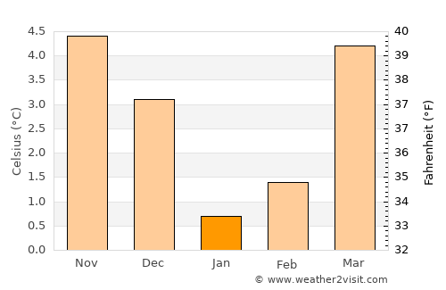 Gedinne average temperature in January