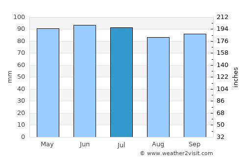 Gedinne average rain in July