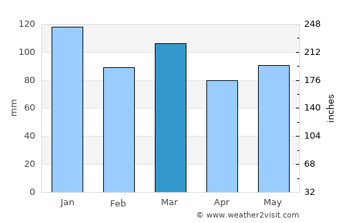 Gedinne average rain in March