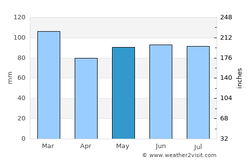 Gedinne average rain in May