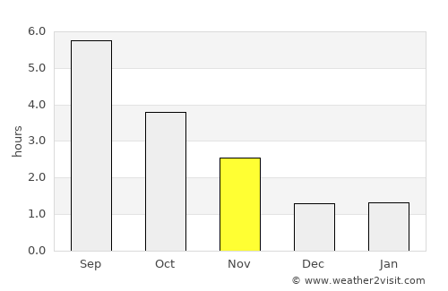 Gedinne average rain in November
