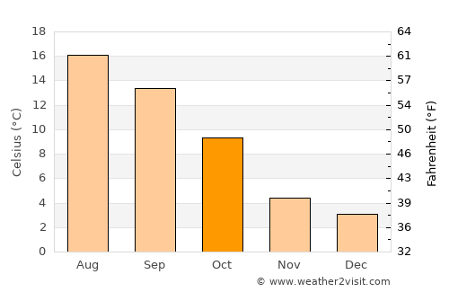 Gedinne average temperature in October
