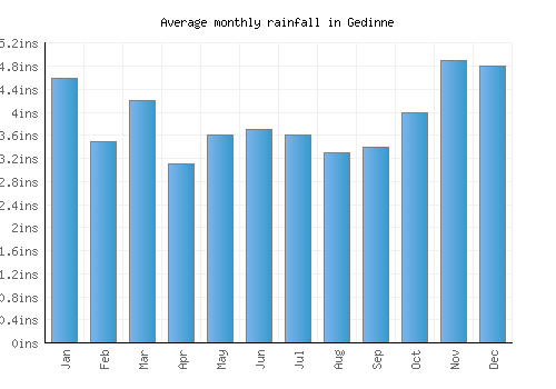 Gedinne monthly rainfall chart (inches)