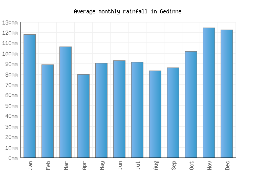 Gedinne monthly rainfall chart (mm)