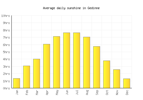 Gedinne average daily sunshine chart