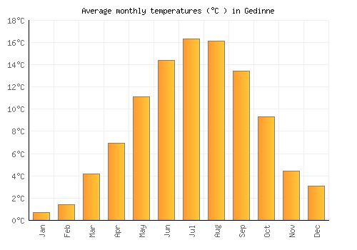 Gedinne average temperature chart (Celsius)