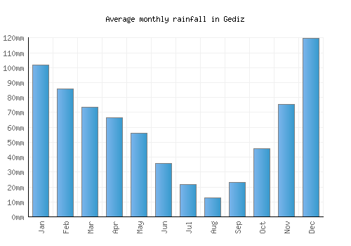 Gediz monthly rainfall chart (mm)