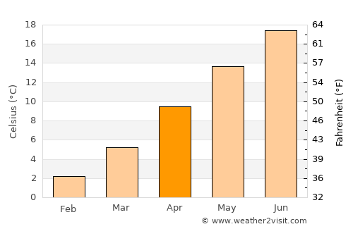 Gediz average temperature in April