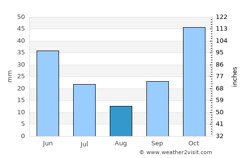 Gediz average rain in August