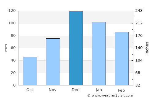 Gediz average rain in December
