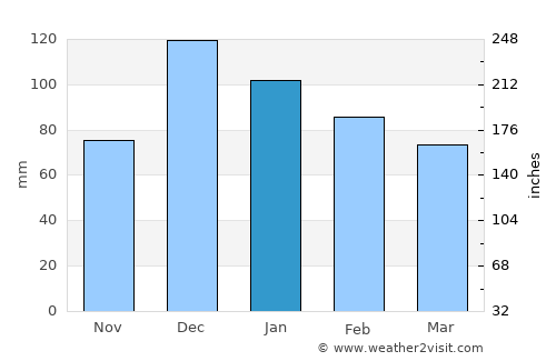 Gediz average rain in January
