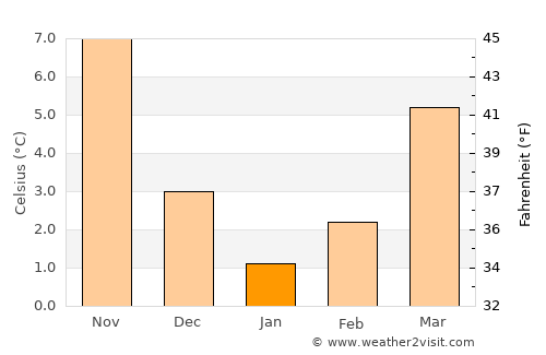 Gediz average temperature in January