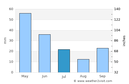 Gediz average rain in July