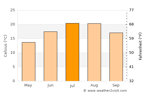 Gediz average temperature in July