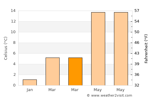 Gediz average temperature in March