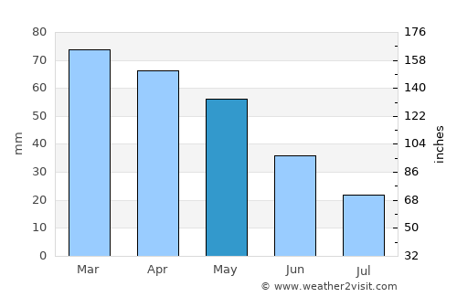 Gediz average rain in May