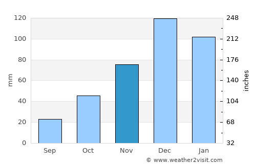 Gediz average rain in November