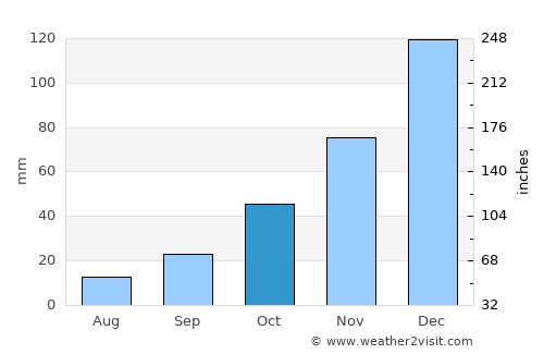 Gediz average rain in October