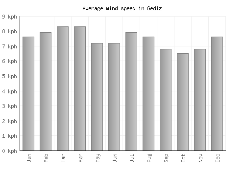 Gediz average winspeed by month (km/h)