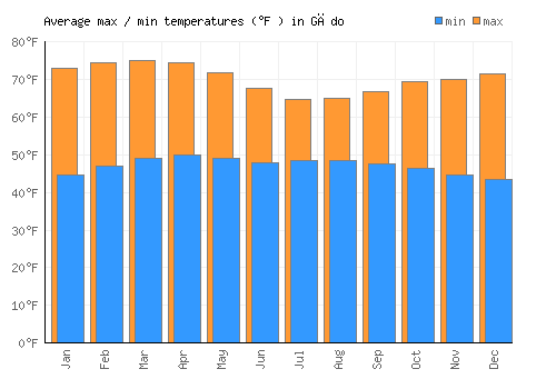 Gēdo average minimum / maximum temperatures (Fahrenheit)