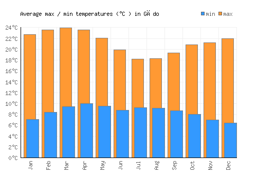 Gēdo average minimum / maximum temperatures (Celsius)