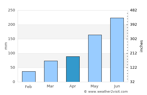 Gēdo average rain in April