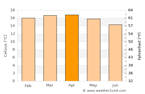 Gēdo average temperature in April