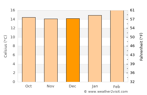 Gēdo average temperature in December