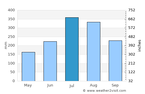 Gēdo average rain in July