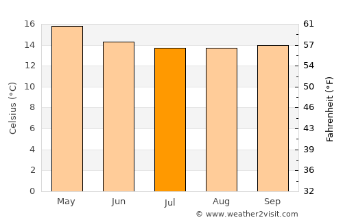 Gēdo average temperature in July