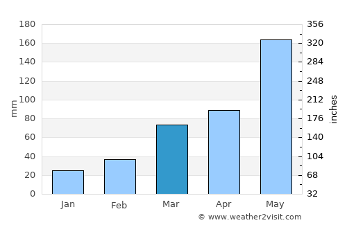 Gēdo average rain in March