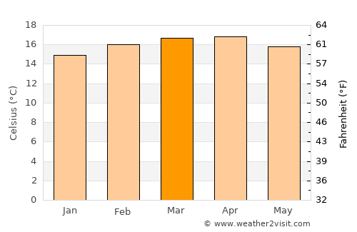 Gēdo average temperature in March