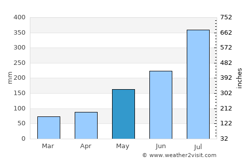 Gēdo average rain in May