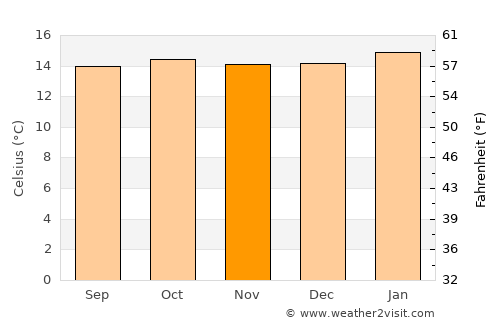 Gēdo average temperature in November