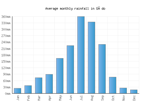 Gēdo monthly rainfall chart (mm)