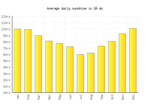 Gēdo average daily sunshine chart