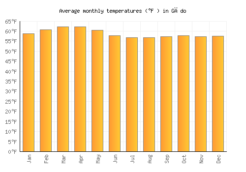 Gēdo average temperature chart (Fahrenheit)