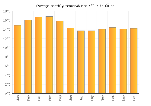 Gēdo average temperature chart (Celsius)